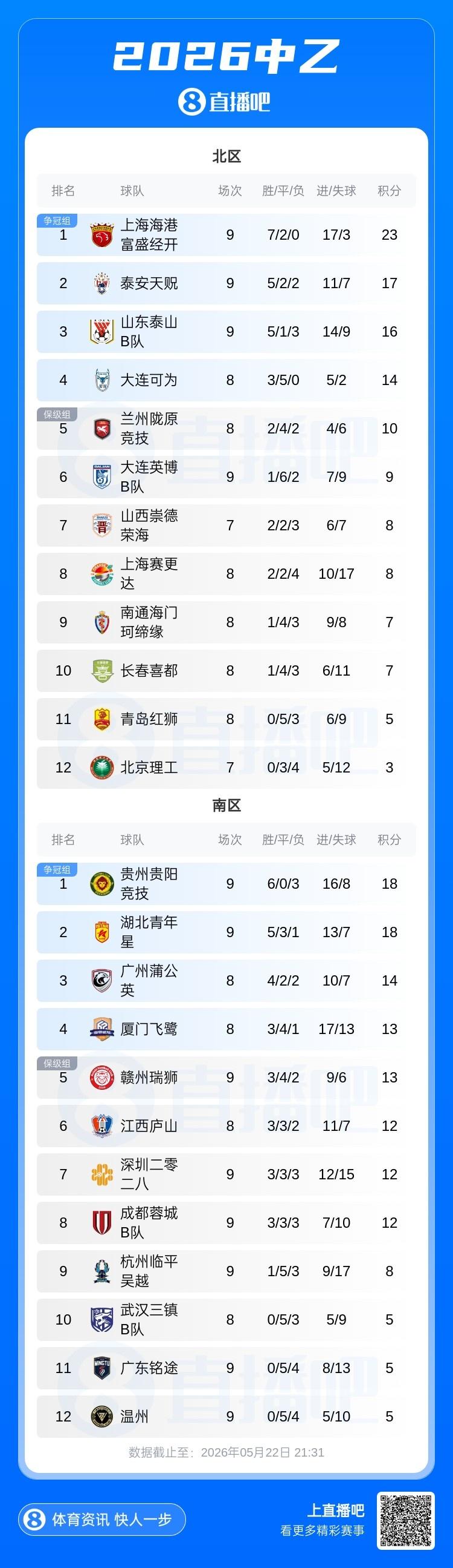 今夏转会？小蜘蛛身价上涨1000万重返1亿 赛季20+9马竞生涯仍0冠